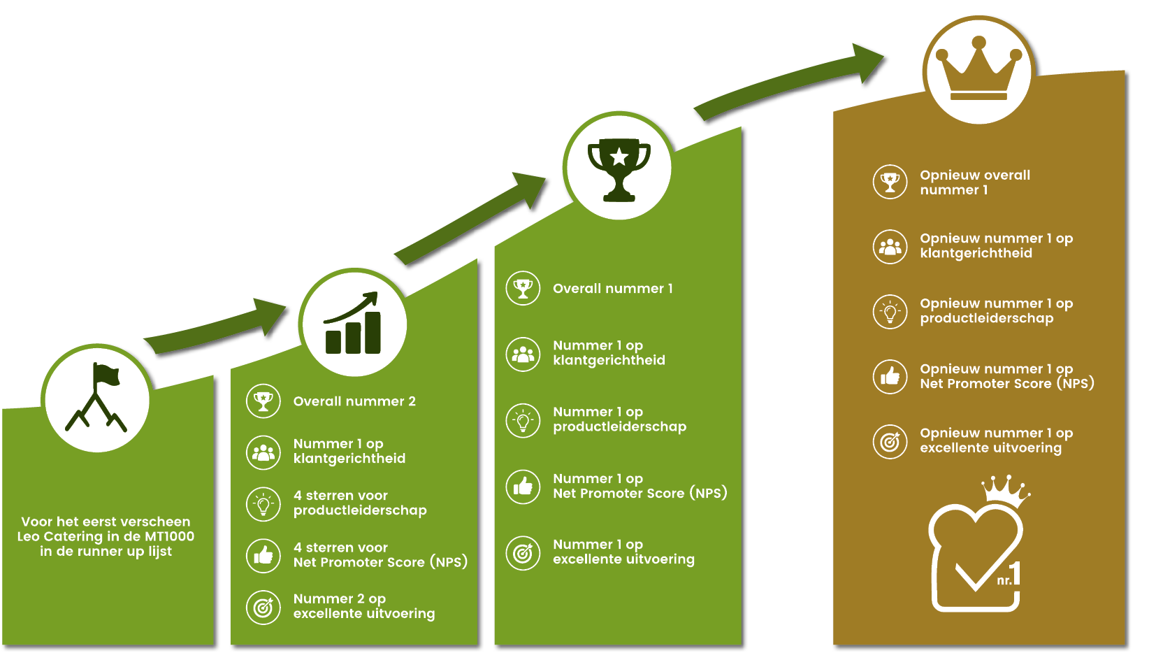 A green and gold infographic shows a step-by-step progression highlighting top rankings and excellence in customer satisfaction, product leadership, promoter score, and execution for Leo Catering in the MT1000 runner-up list. Description generated by AI