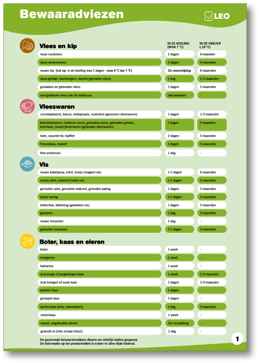 A colorful infographic in Dutch providing recommended storage durations for various types of meat, fish, dairy, and eggs in the refrigerator and freezer. Description generated by AI